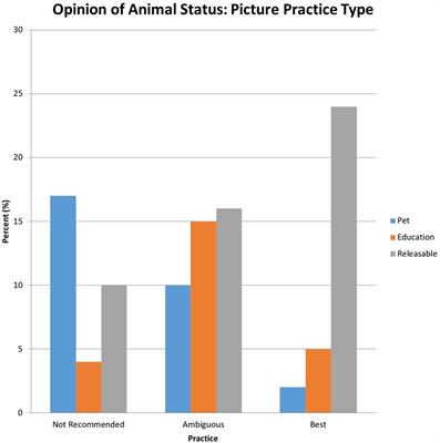 Perceptions of wildlife in rehabilitation from images and statements
